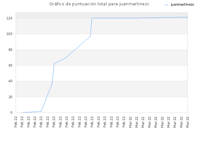 Gráfico de puntuación total para juanmartinezc