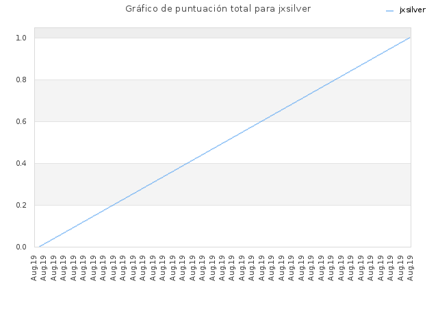 Gráfico de puntuación total para jxsilver