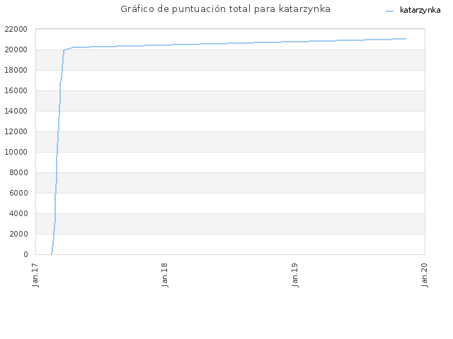 Gráfico de puntuación total para katarzynka