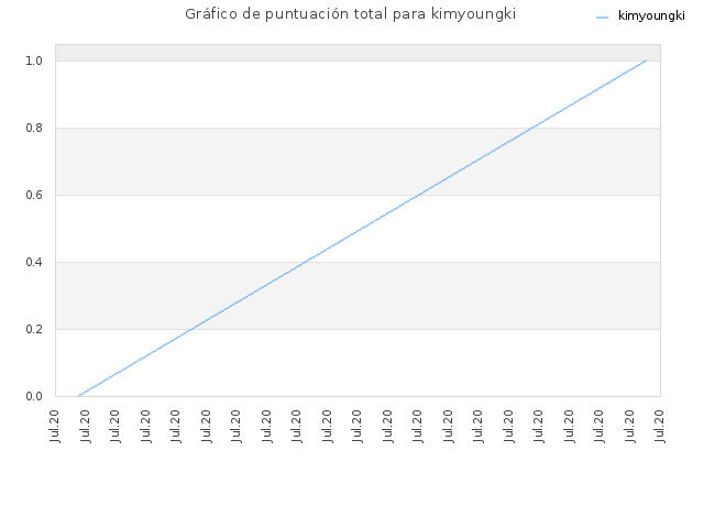 Gráfico de puntuación total para kimyoungki