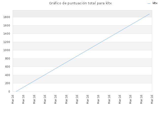 Gráfico de puntuación total para kltx