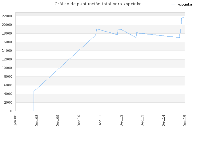 Gráfico de puntuación total para kopcinka