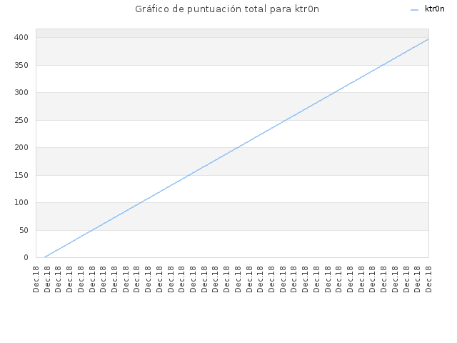 Gráfico de puntuación total para ktr0n
