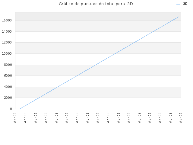 Gráfico de puntuación total para l3D