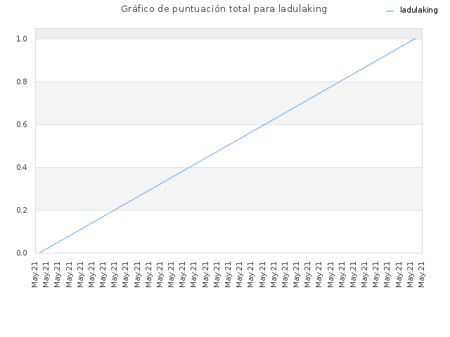 Gráfico de puntuación total para ladulaking