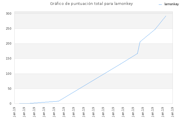Gráfico de puntuación total para lamonkey