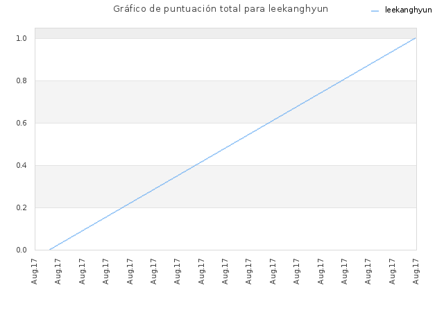 Gráfico de puntuación total para leekanghyun