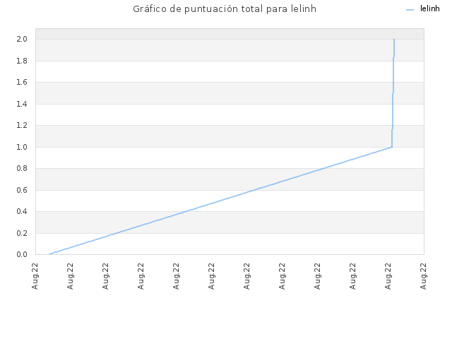 Gráfico de puntuación total para lelinh