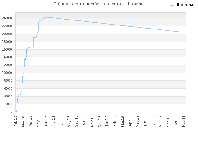 Gráfico de puntuación total para lil_banana