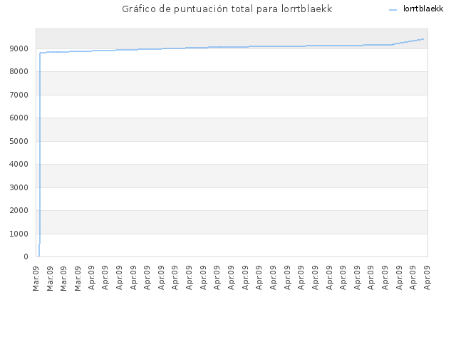 Gráfico de puntuación total para lorrtblaekk