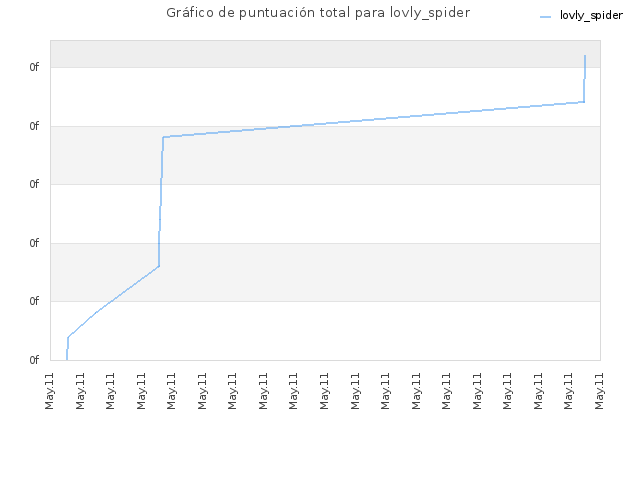 Gráfico de puntuación total para lovly_spider