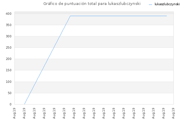 Gráfico de puntuación total para lukaszlubczynski