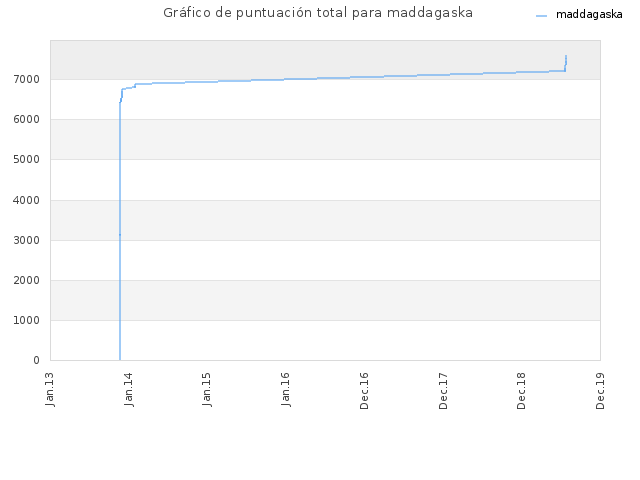 Gráfico de puntuación total para maddagaska