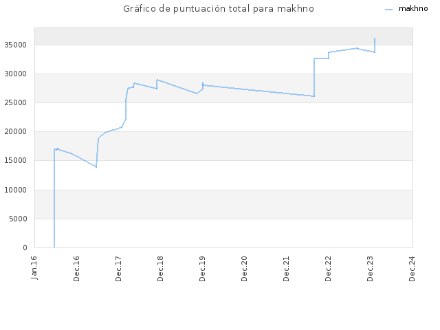 Gráfico de puntuación total para makhno