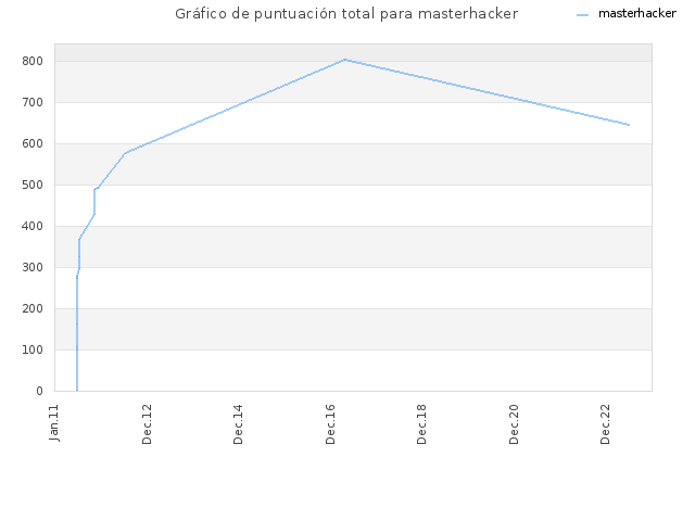 Gráfico de puntuación total para masterhacker
