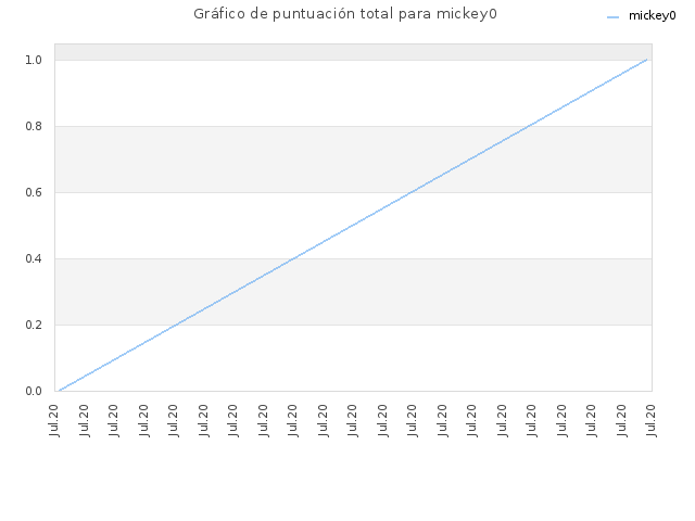 Gráfico de puntuación total para mickey0