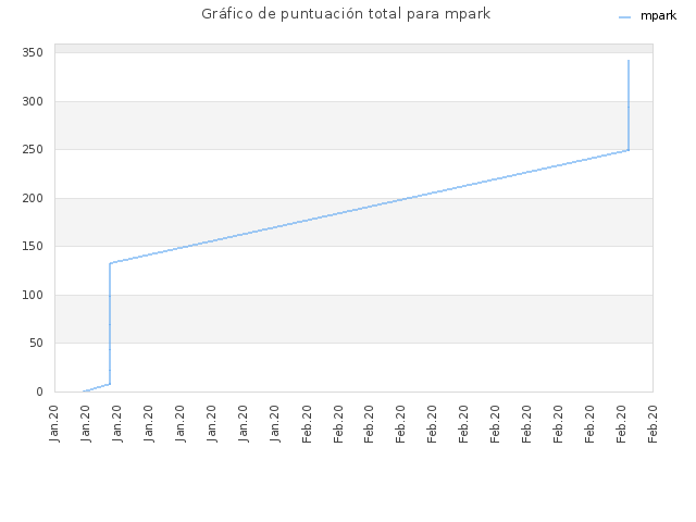 Gráfico de puntuación total para mpark