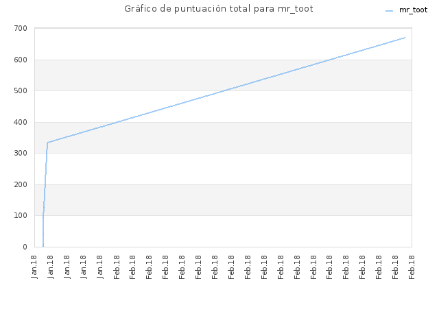 Gráfico de puntuación total para mr_toot