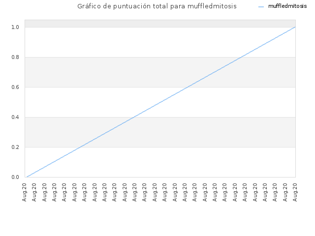 Gráfico de puntuación total para muffledmitosis