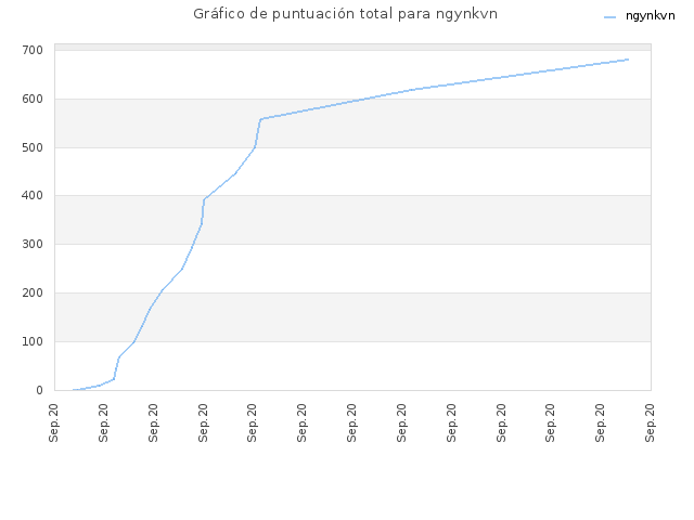 Gráfico de puntuación total para ngynkvn