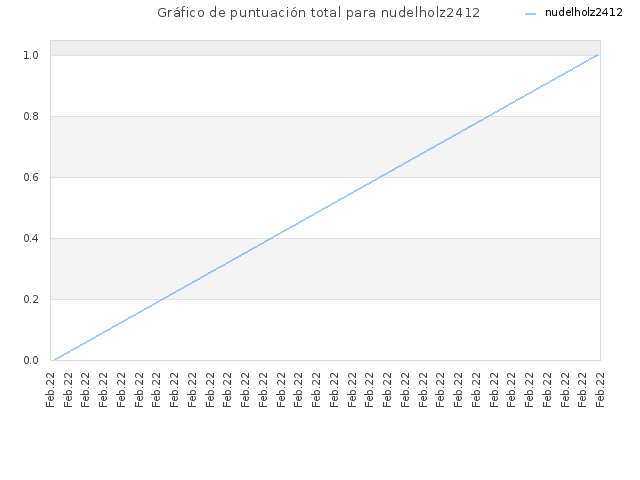Gráfico de puntuación total para nudelholz2412