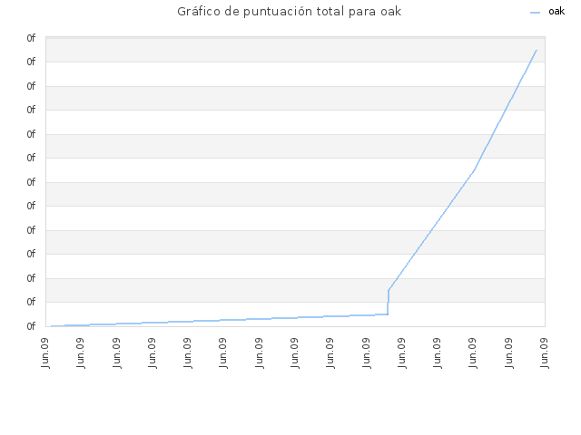 Gráfico de puntuación total para oak