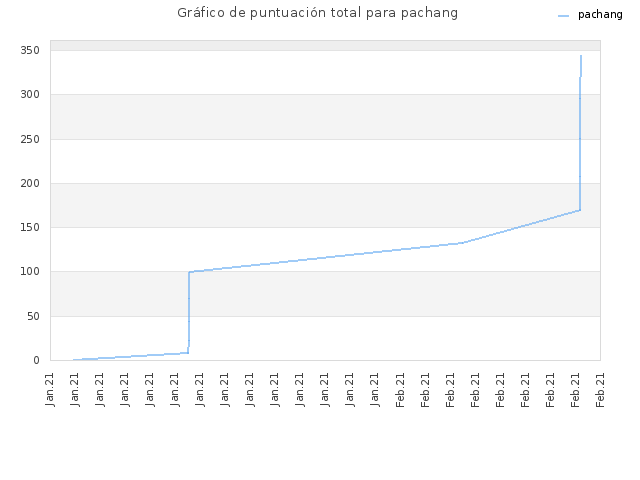 Gráfico de puntuación total para pachang