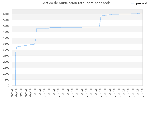 Gráfico de puntuación total para pandorak