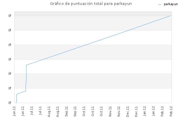 Gráfico de puntuación total para parkayun
