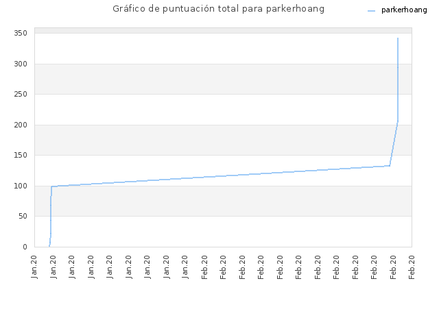 Gráfico de puntuación total para parkerhoang