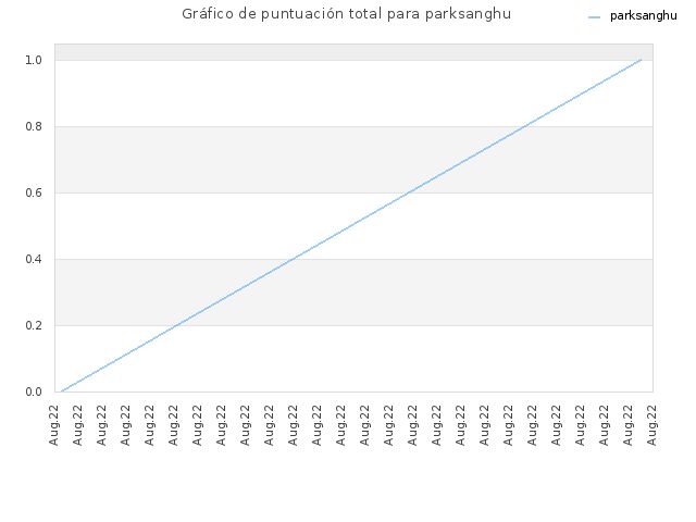 Gráfico de puntuación total para parksanghu