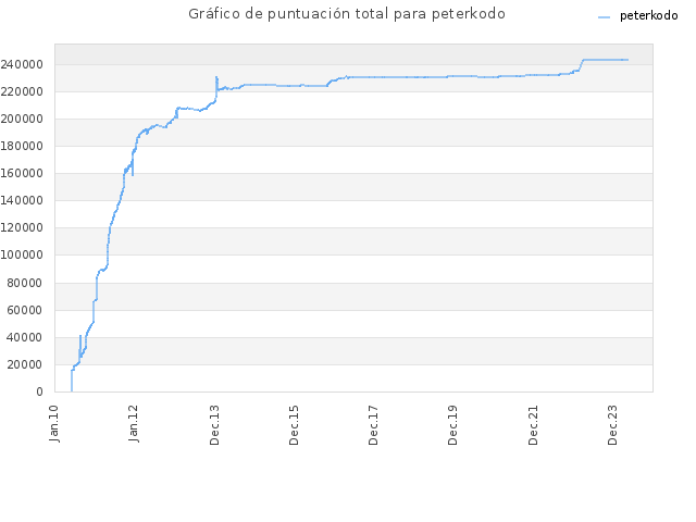 Gráfico de puntuación total para peterkodo