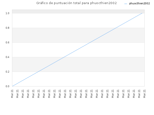 Gráfico de puntuación total para phuocthien2002