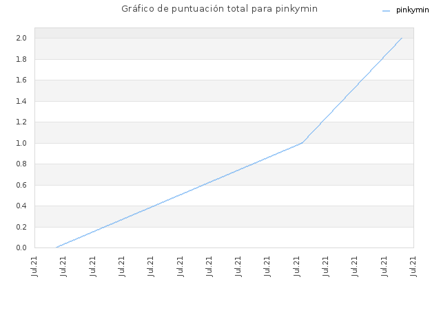 Gráfico de puntuación total para pinkymin