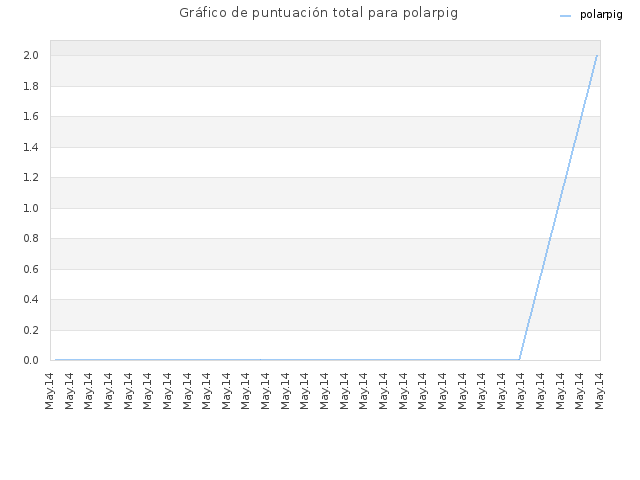 Gráfico de puntuación total para polarpig