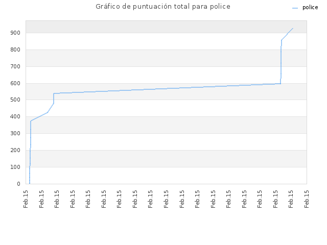 Gráfico de puntuación total para police