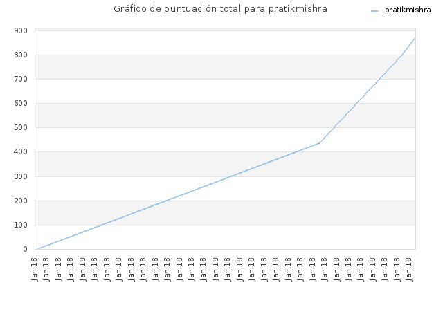 Gráfico de puntuación total para pratikmishra
