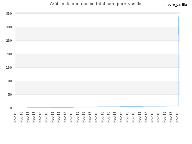 Gráfico de puntuación total para pure_vanilla