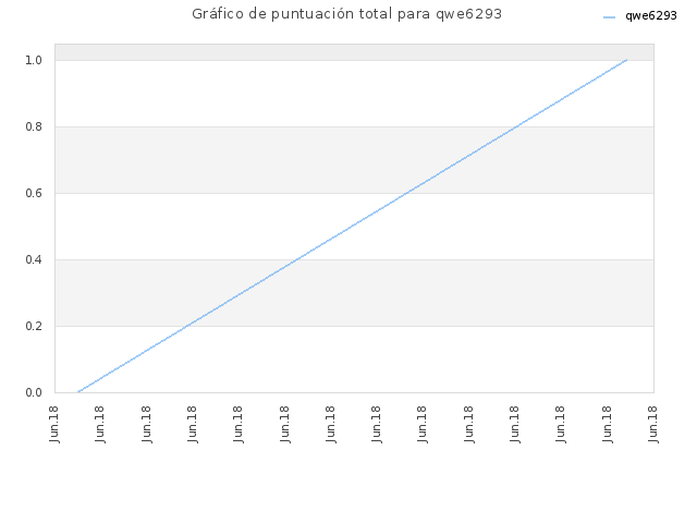 Gráfico de puntuación total para qwe6293