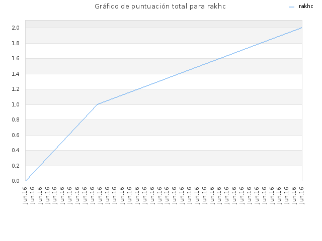 Gráfico de puntuación total para rakhc