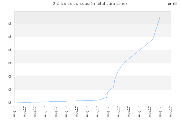 Gráfico de puntuación total para saneki