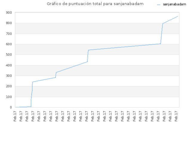 Gráfico de puntuación total para sanjanabadam