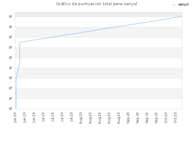 Gráfico de puntuación total para sanyul