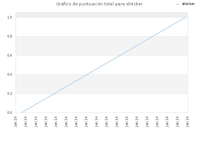 Gráfico de puntuación total para sh4cker