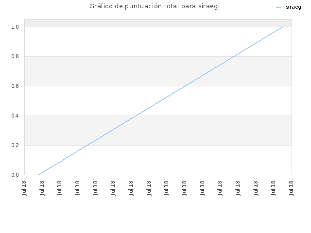 Gráfico de puntuación total para siraegi