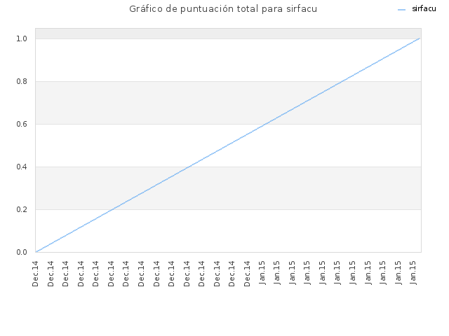 Gráfico de puntuación total para sirfacu