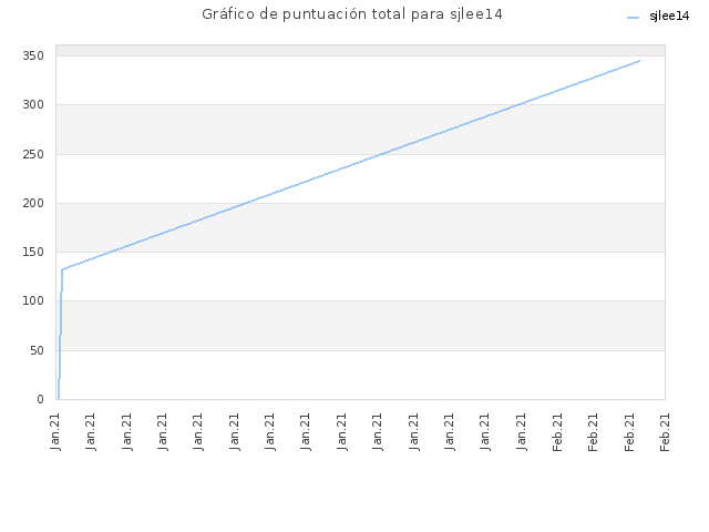 Gráfico de puntuación total para sjlee14