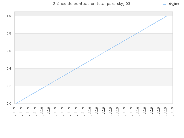 Gráfico de puntuación total para skyjl03