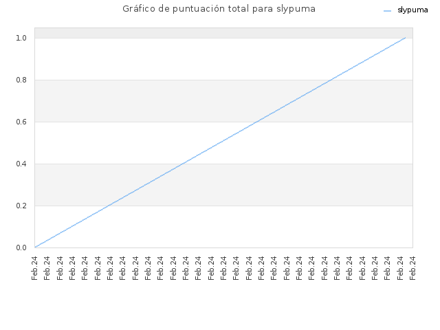 Gráfico de puntuación total para slypuma