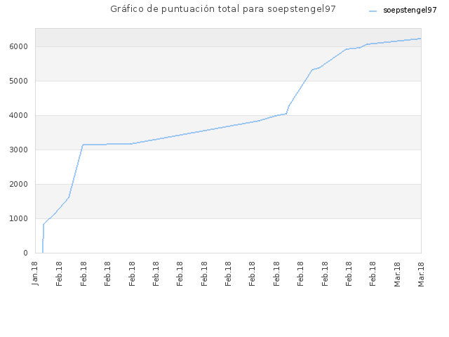 Gráfico de puntuación total para soepstengel97